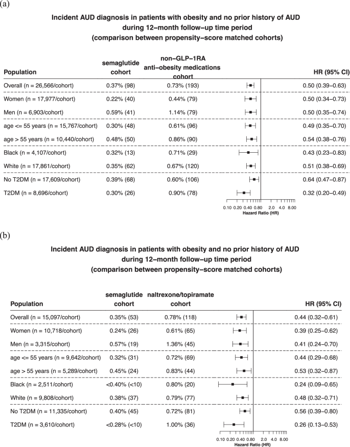 Fig. 1: Risk of incident AUD diagnosis in patients with obesity who had no prior history of AUD.