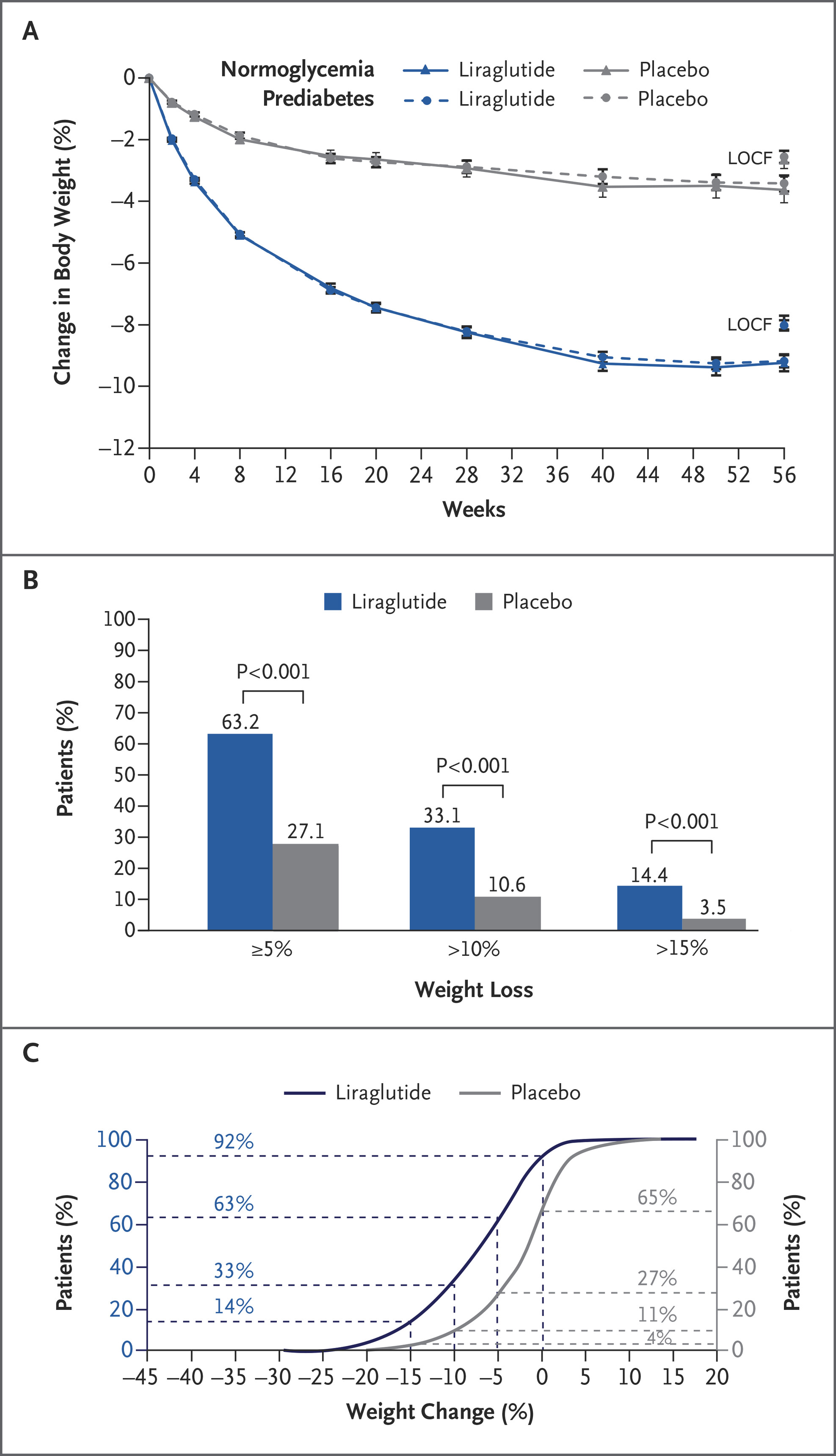 Liraglutide 3.0 mg produced more weight loss than placebo in 56-week trial