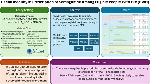 Study finds racial gap in semaglutide prescribing among people with HIV