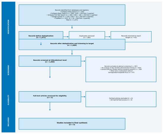 Review finds no evidence for a best day of the week to take semaglutide or tirzepatide