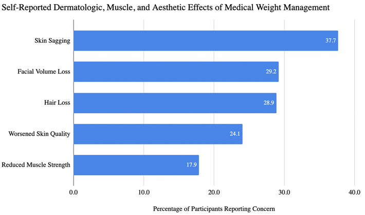 Survey of 1,226 patients finds skin, hair and muscle concerns more common among GLP-1 users