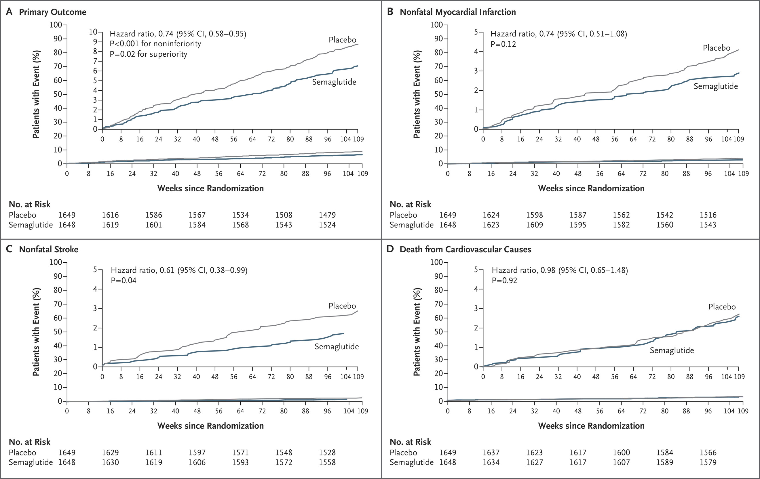 Semaglutide trial finds lower heart risk and more eye complications over two years