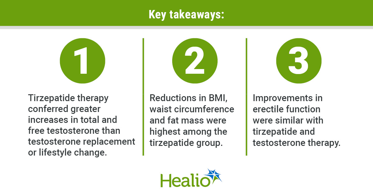 Pilot study finds tirzepatide raised testosterone and improved erectile function in men with obesity