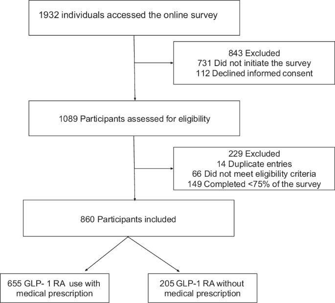 Brazilian survey finds 23.8% of GLP-1 users took semaglutide or liraglutide without a prescription