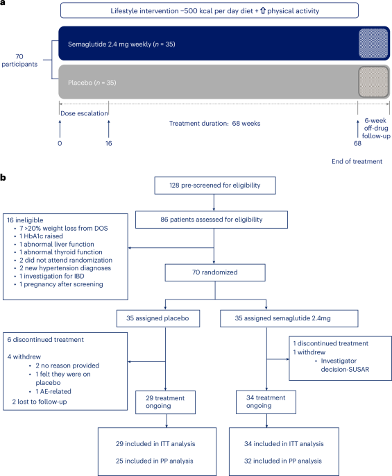 Semaglutide produced 18 percent weight loss after bariatric surgery in small trial