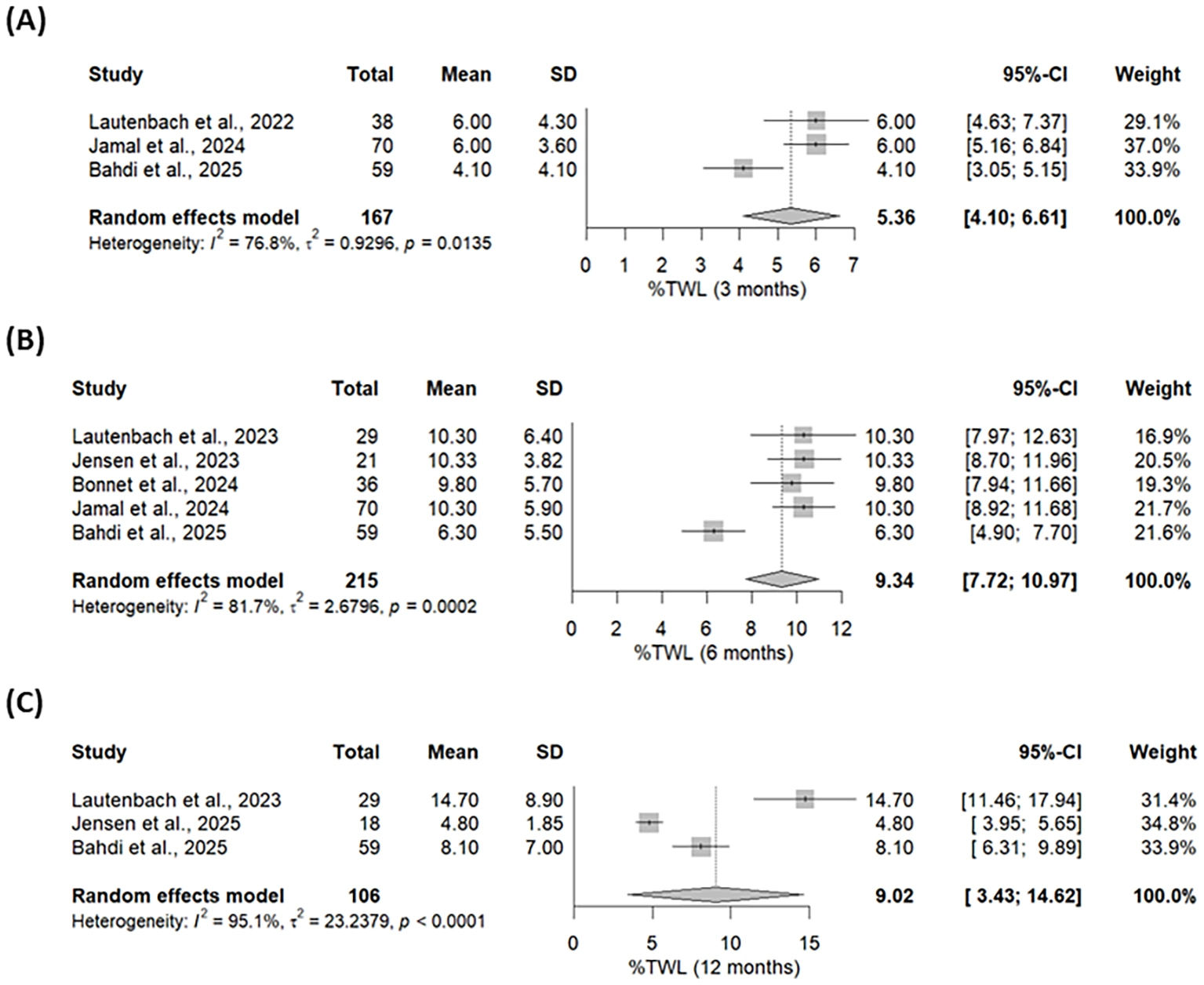 Meta-analysis: liraglutide and semaglutide yield about 9% weight loss after bariatric surgery