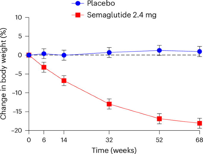 Fig. 2: Effect of semaglutide 2.4 mg once-weekly versus placebo over time.