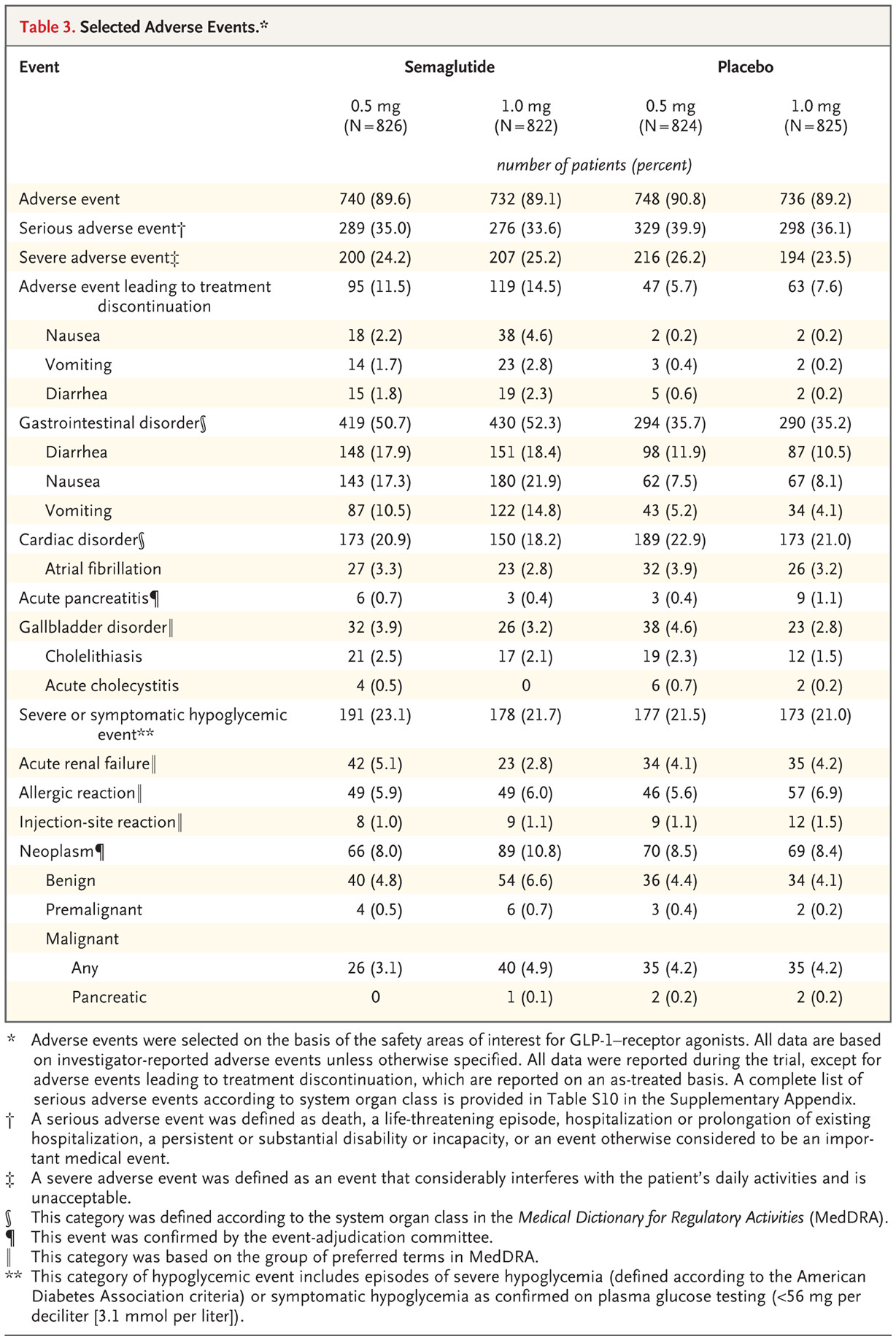 Semaglutide trial finds lower heart risk and more eye complications over two years