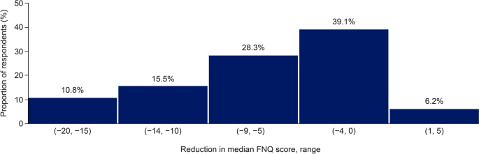 Survey links injectable semaglutide to a 46% drop in constant food thoughts