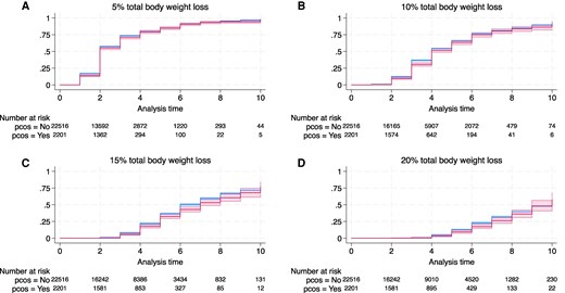 Tirzepatide weight loss holds up in women with PCOS, large UK study finds