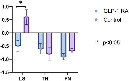 Study finds faster hip bone loss on semaglutide and tirzepatide in people without diabetes