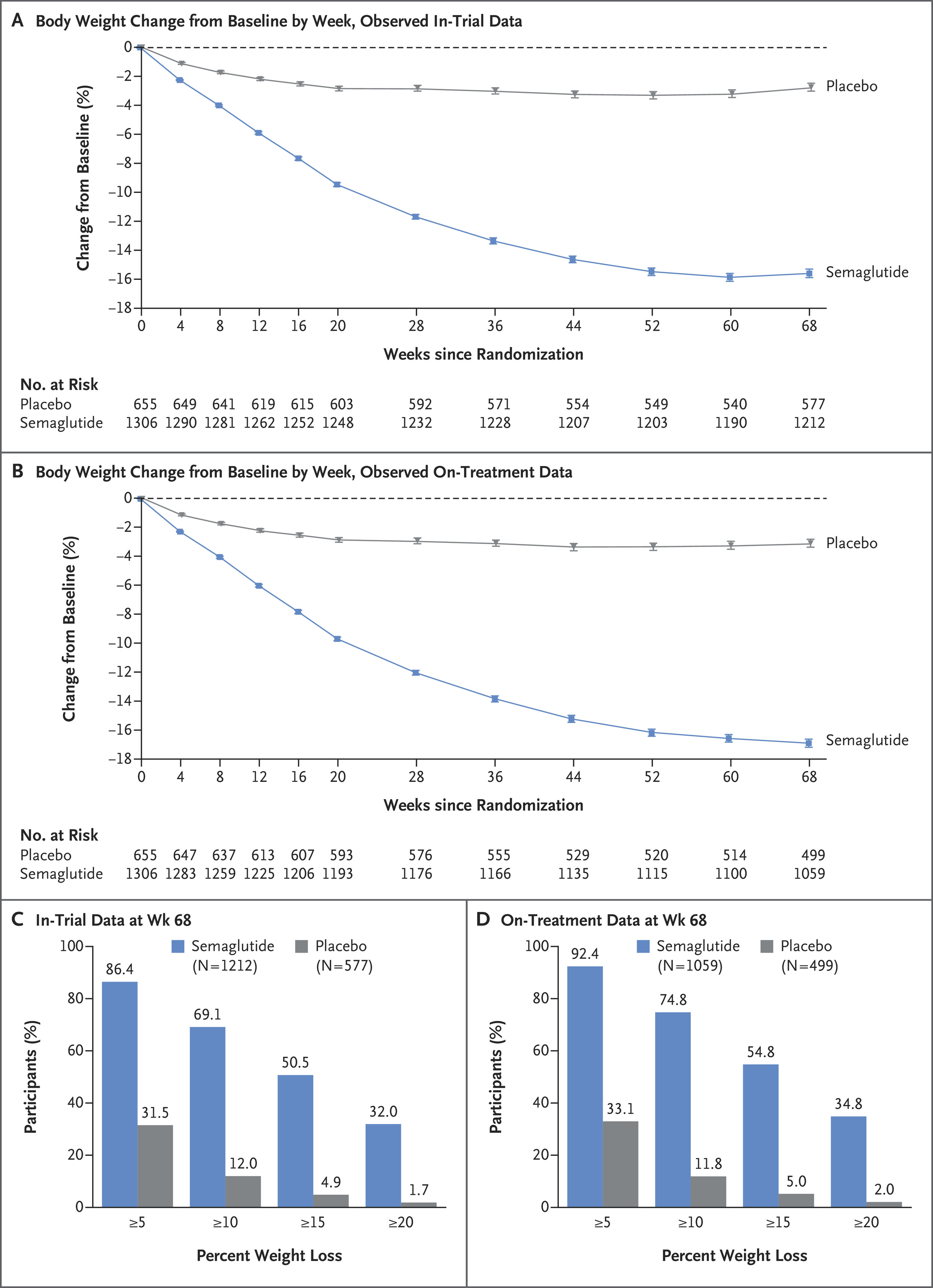 Semaglutide 2.4 mg produced 14.9% average weight loss in 68-week trial