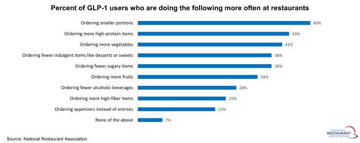 National Restaurant Association survey finds GLP-1 users buy restaurant food more often