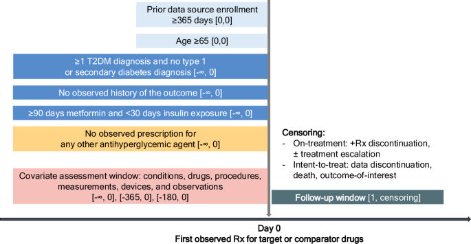 Fig. 1: Study design that depicts target-comparator pairs, eligibility criteria, and follow-up strategies.