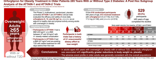 Orforglipron linked to about 13% weight loss in adults 65 and older in trial analysis