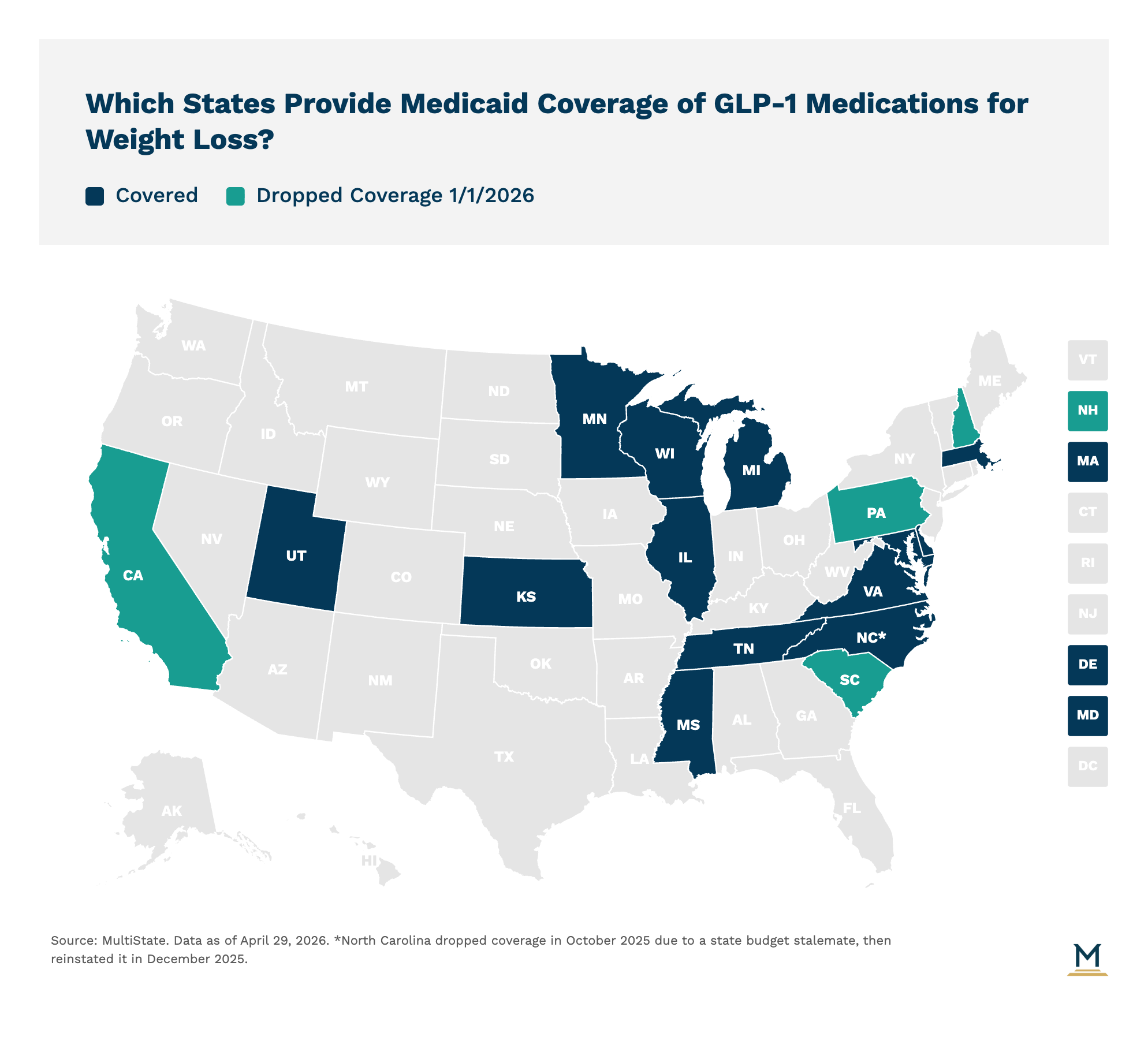 Four state Medicaid programs end GLP-1 obesity coverage