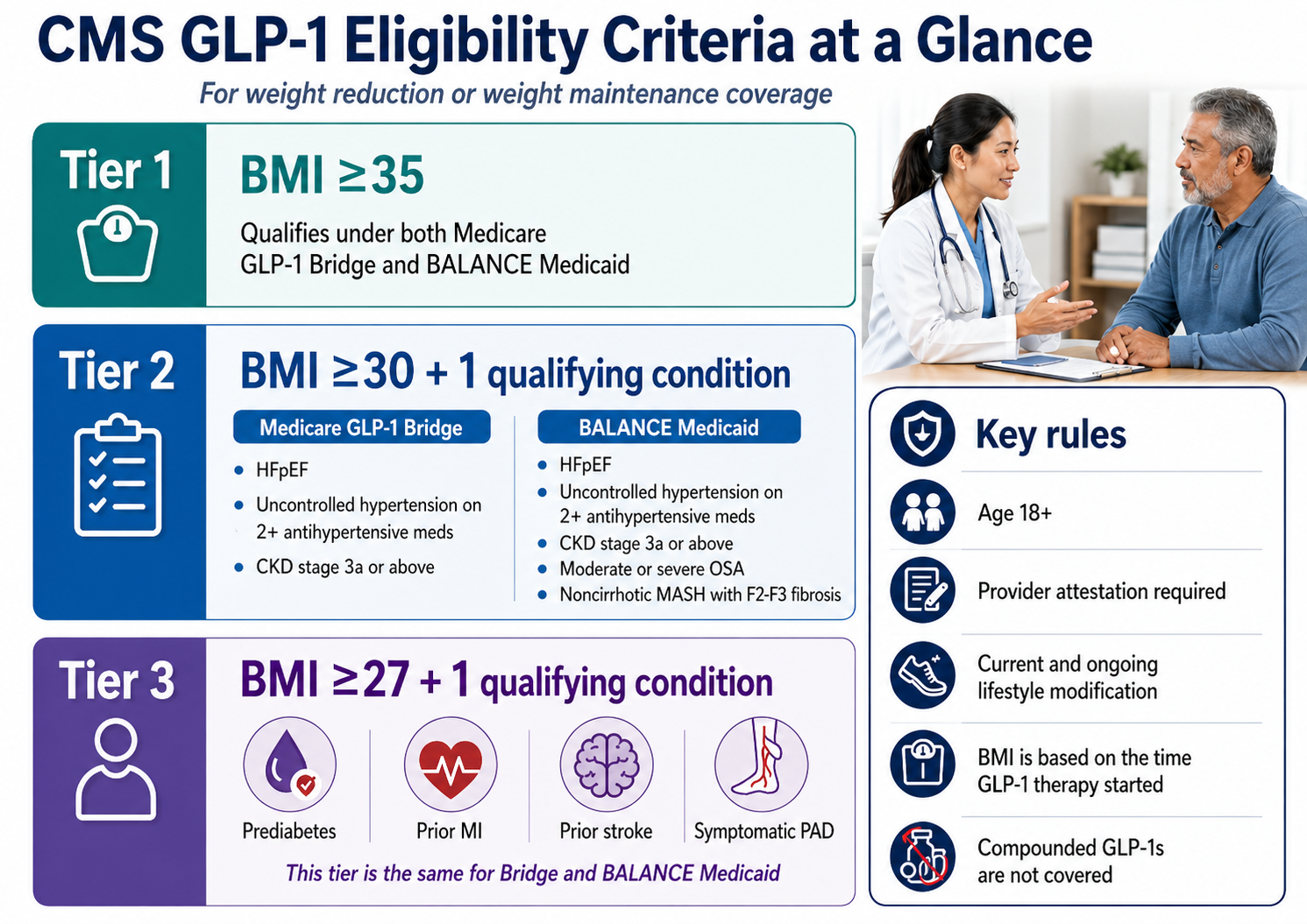 CMS shelves Medicare Part D launch of BALANCE for 2027 and extends GLP-1 Bridge