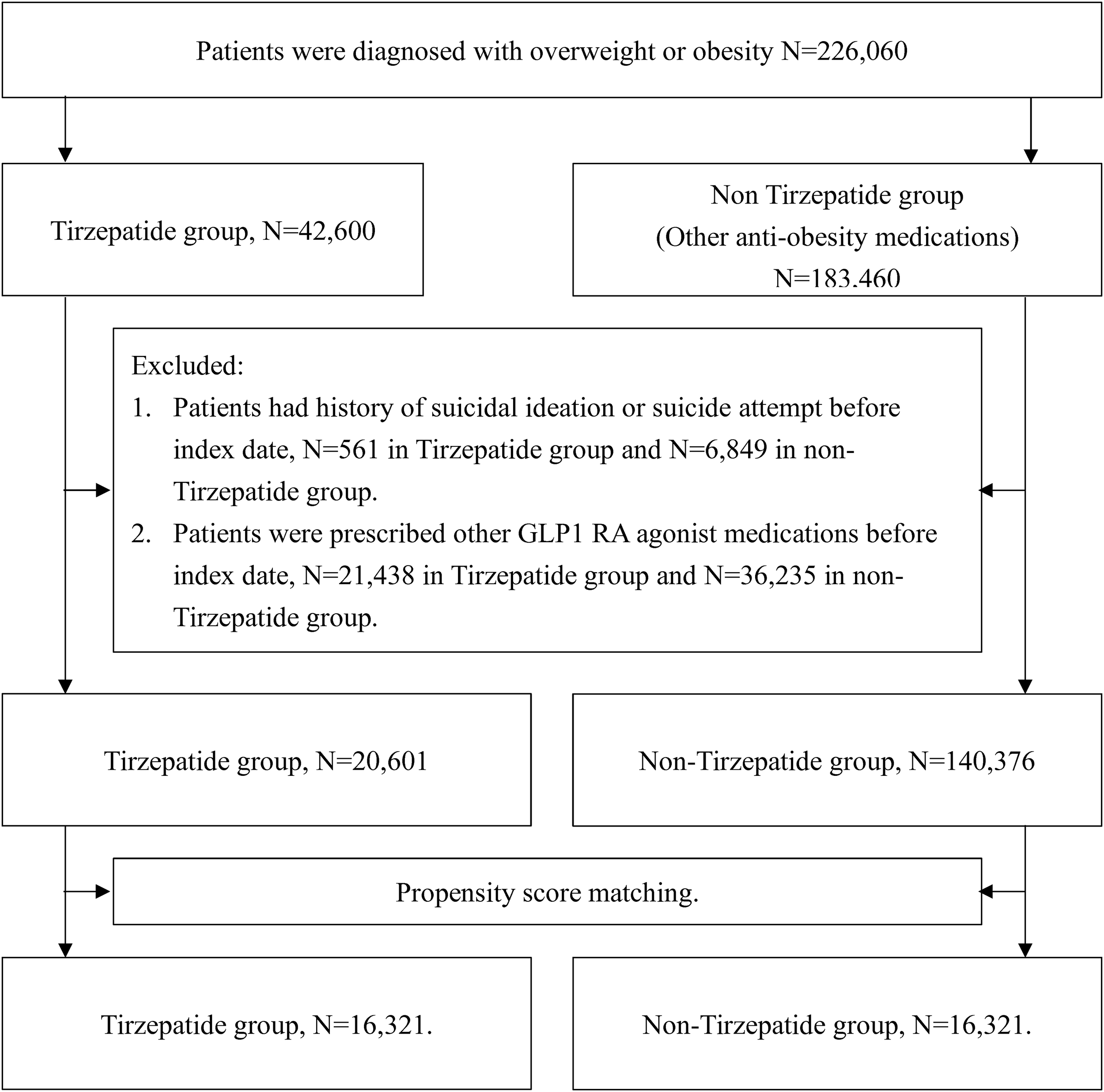 Large cohort study finds no suicide safety signal for tirzepatide