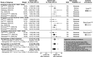 Pooled analysis estimates about one extra NAION case per 7,000 semaglutide patients a year