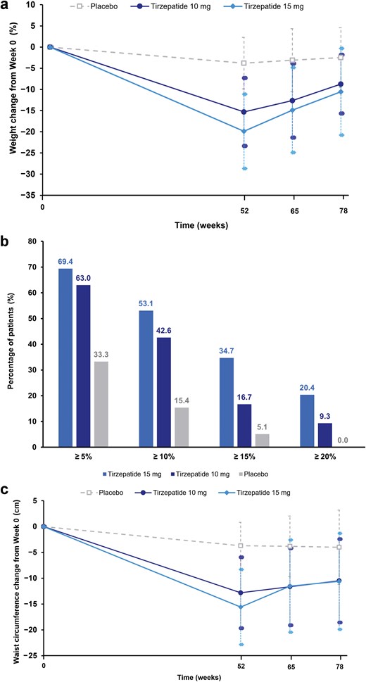 Tirzepatide users regained weight after stopping, SURMOUNT-CN follow-up finds