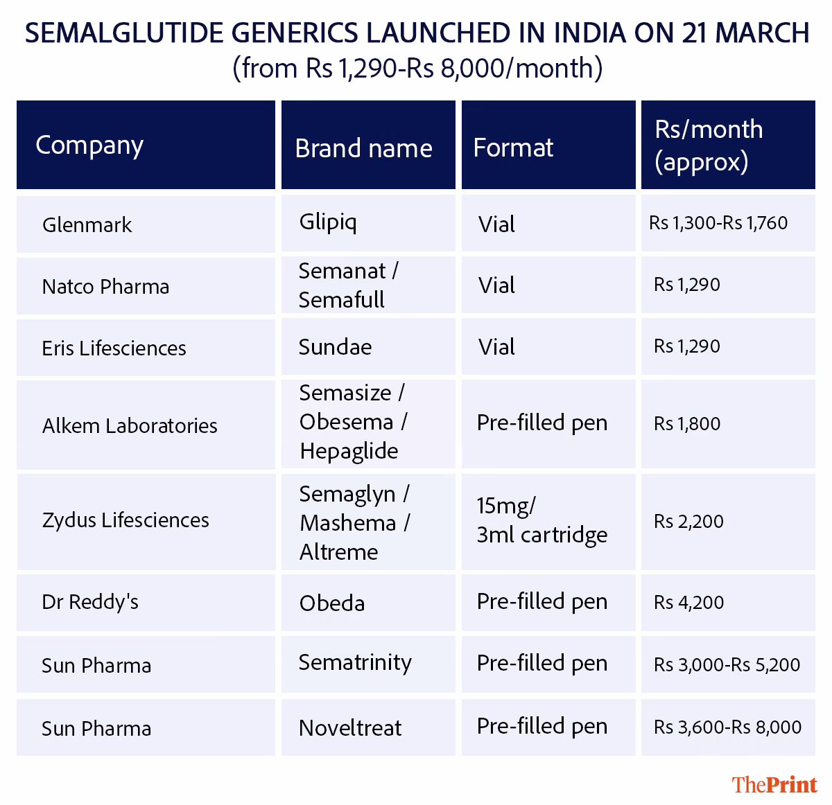 Semaglutide patent expires in India as generic versions launch at deep discounts