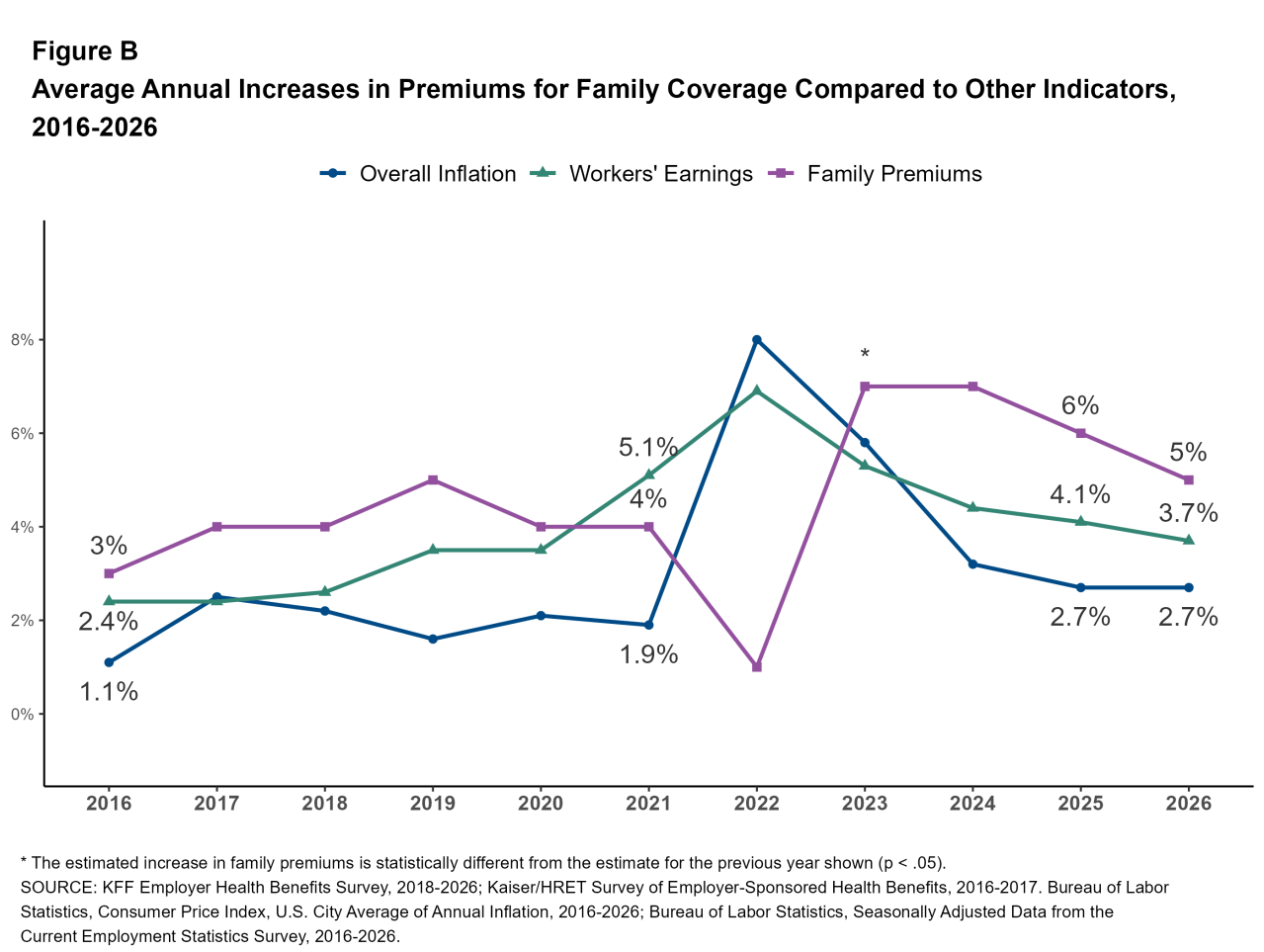 FigureB:AverageAnnualIncreasesinPremiumsforFamilyCoverageComparedtoOtherIndicators,2016-2026