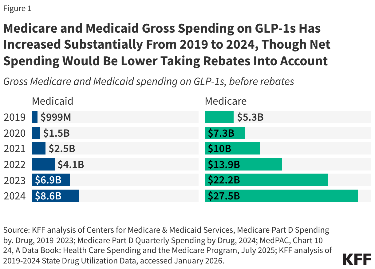 Medicare GLP-1 Bridge guidance sets $50 copay and prior authorization rules for Wegovy and Zepbound