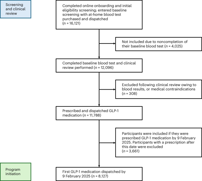 Fig.1:Participantflowthroughscreening,eligibilityandinclusion.