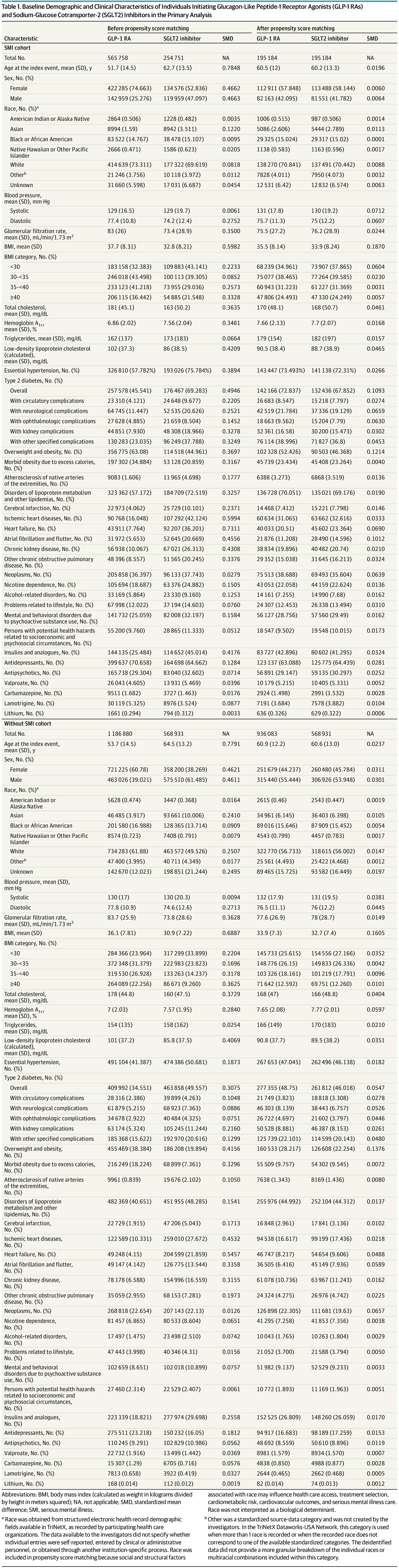 JAMA Psychiatry study links semaglutide and tirzepatide to lower mortality in serious mental illness