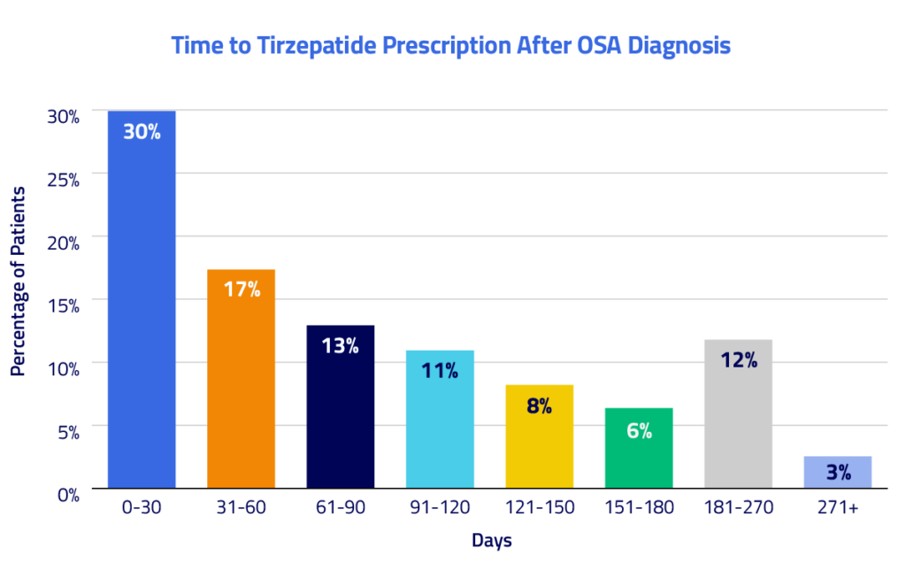 Time to Trizepatide prescription after patient OSA diagnosis