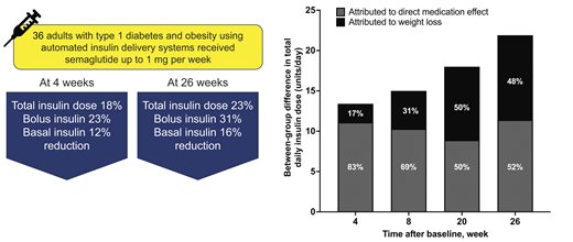 Early insulin dose cuts with semaglutide in type 1 diabetes were mostly independent of weight loss