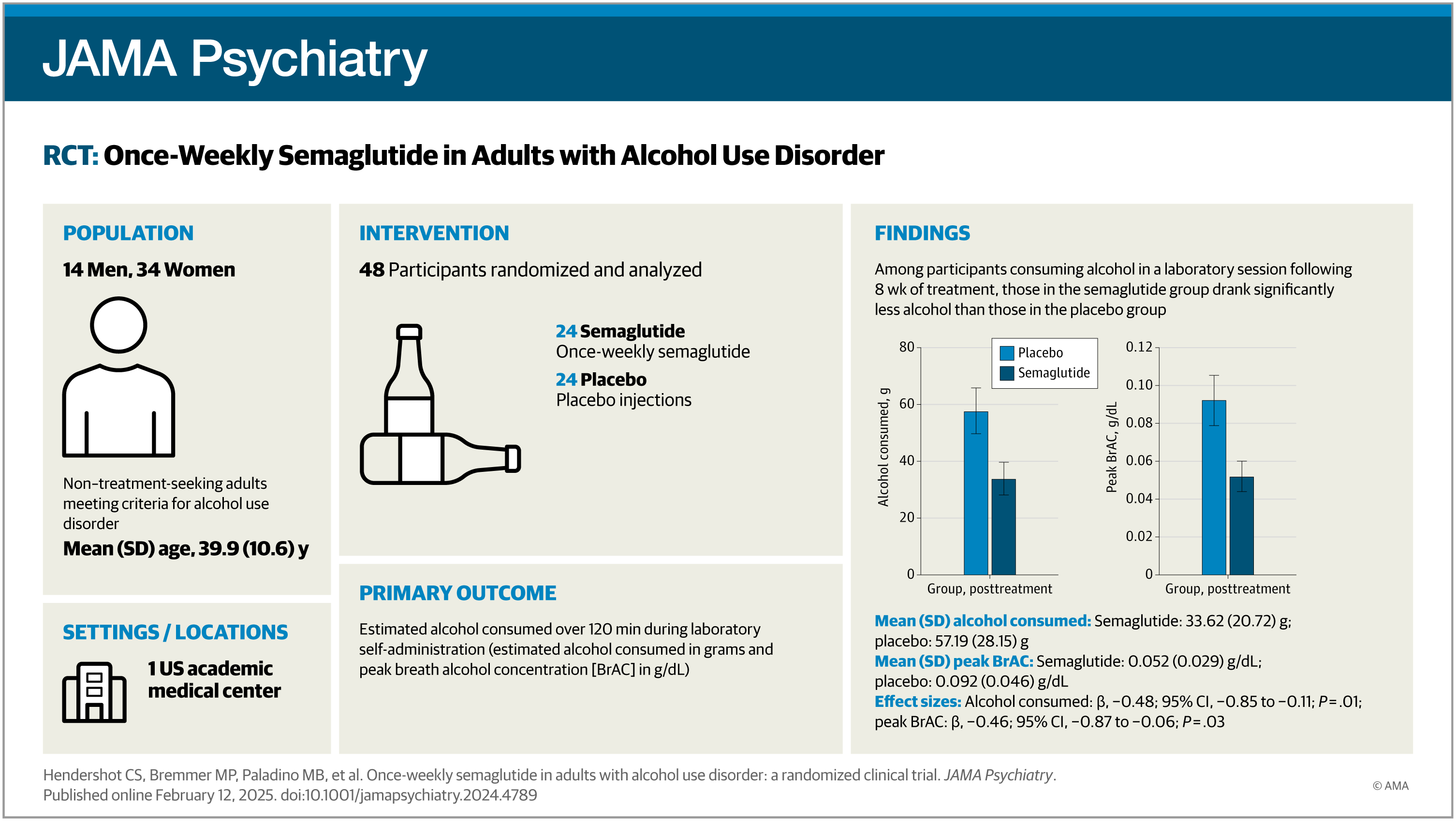 Low-dose semaglutide cut lab alcohol use and craving in 48-person randomized trial